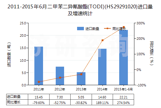 2011-2015年6月二甲苯二異氰酸酯(TODI)(HS29291020)進口量及增速統(tǒng)計 2011-2015年6月二甲苯二異氰酸酯(TODI)(HS29291020)進口量及增速統(tǒng)計